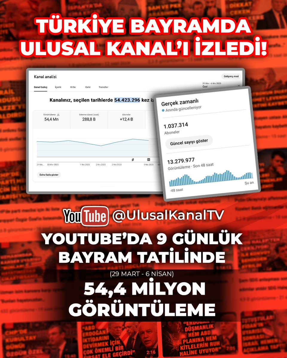 TÜRKİYE, BAYRAMDA BİZİ İZLEDİ!

29 Mart - 6 Nisan tarihleri arasında 9 günlük Ramazan Bayramı tatilinde Youtube'da 54,4 milyon görüntüleme ile en çok izlenen TV kanalıyız.

Teşekkürler Türkiye! 

Abone ol, Üye ol: youtube.com/@ulusalkanalTV