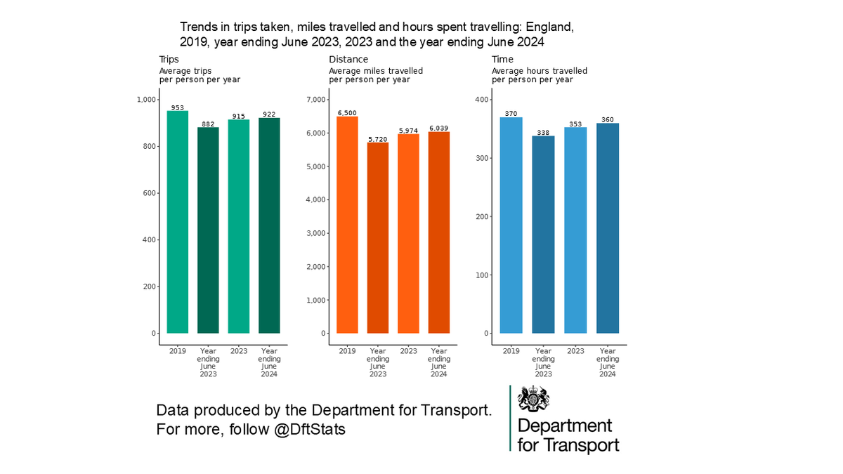 DfTstats's tweet photo. England residents made 922 trips per person in the year ending June 2024, an increase of 5% compared to the previous year, with increases in trip rates amongst cars, buses outside London, London Underground and surface rail #OutToday #NationalTravelSurvey https://t.co/wC6zp3QjhB https://t.co/wvcqoFnqtb
