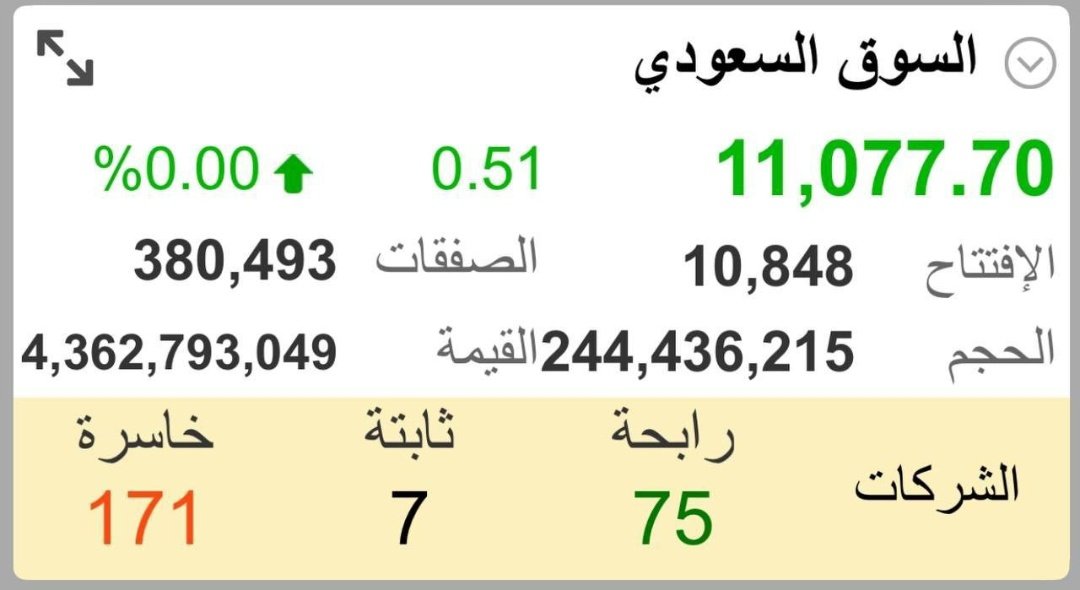 السوق الرئيسي (تاسي)
#تاسي يرتد بأكثر من 560 نقطة والمؤشر عنده يصل إلى 11200 نقطة بعد نزول أكثر من 300 نقطه مع بداية جلسة اليوم 
#تاسي 
#تداول_السعودية 
#سوق_الاسهم_السعودي 
راسلني الحين x.com/messages/compo…