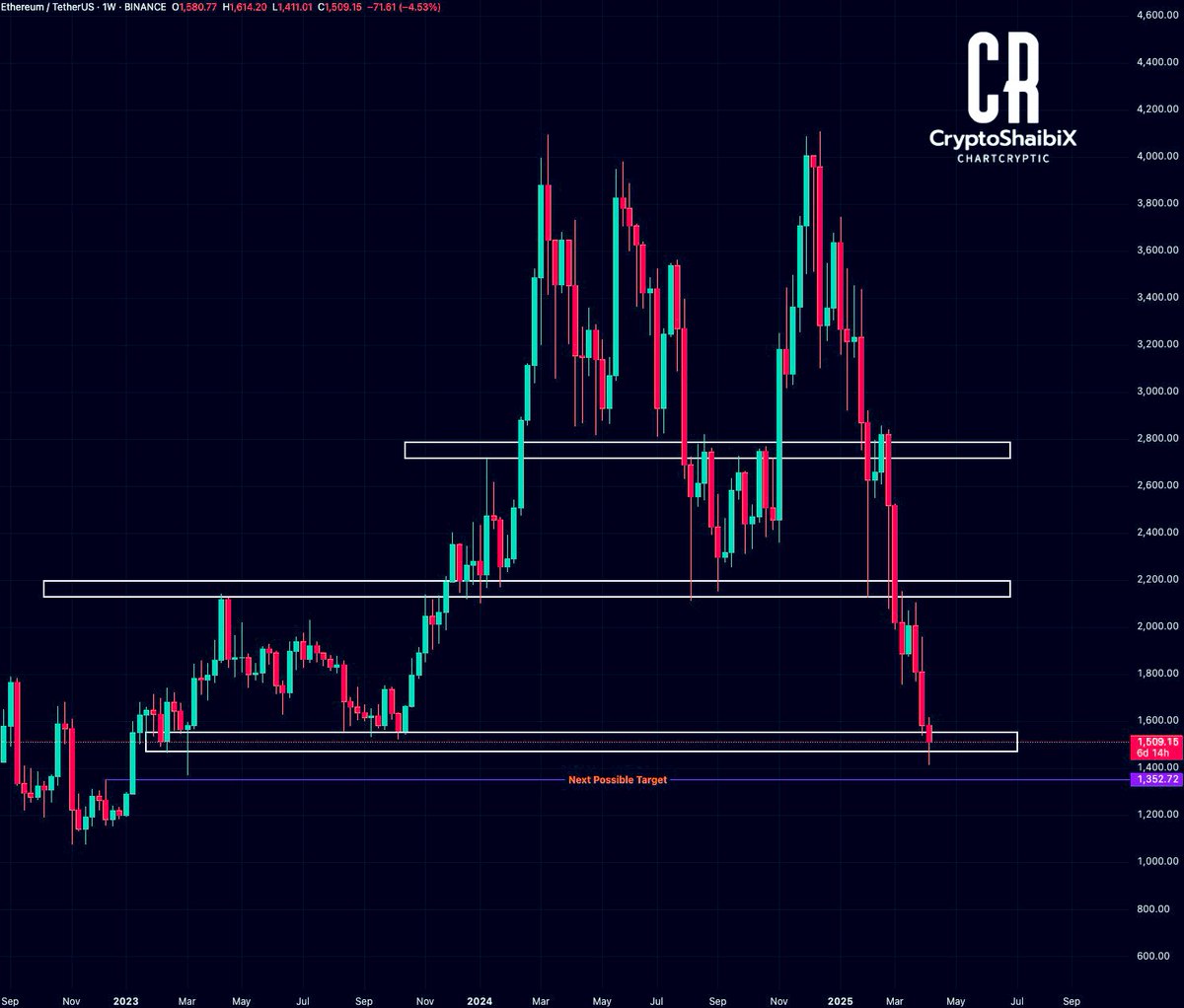 $ETH / $USDT - Update 📊

$ETH shows a clear breakdown of key support levels. With $1,580 breached, the next possible target could be around $1,350. Will buyers step in or is more downside ahead? ⚠️

#Ethereum #Crypto #ETH