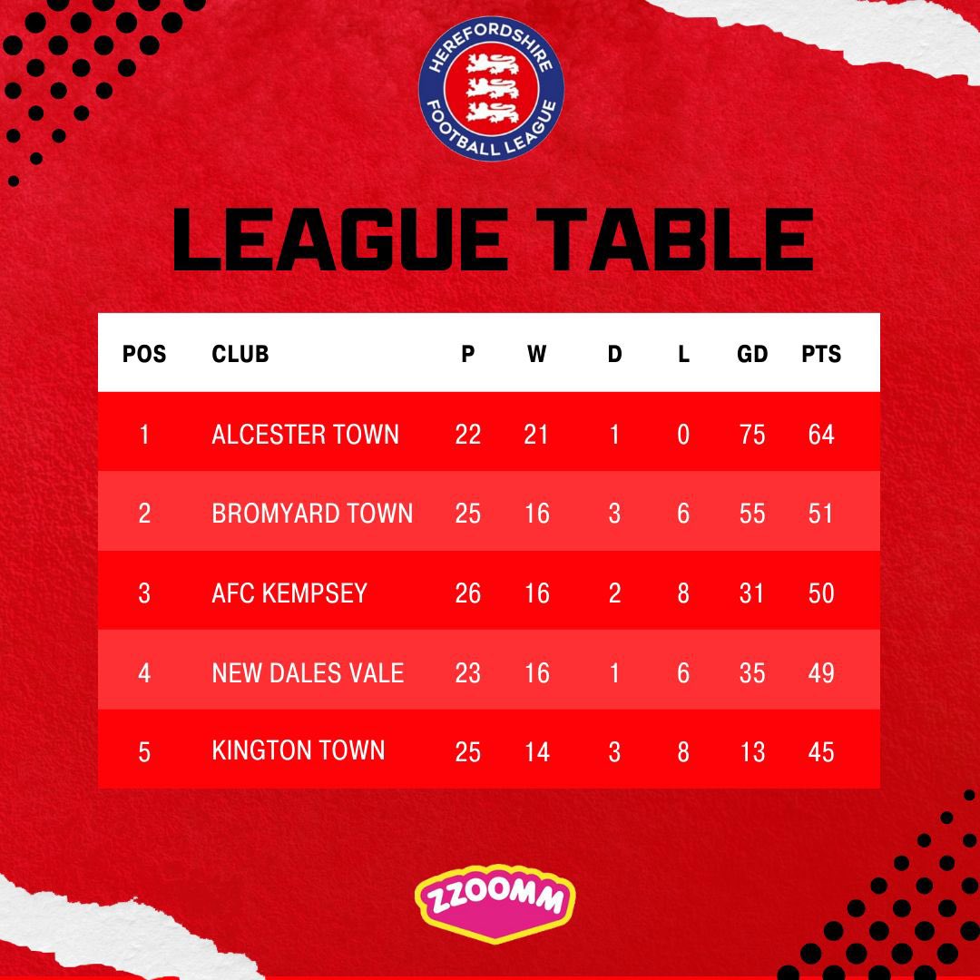 Alcester Town FC (C) (@alcestertownfc) on Twitter photo Following the weekends <a href="/HerefordshireFL/">Herefordshire Football League</a> results we go into Wednesday’s game away at Ledbury Town requiring a point to be crowned champions 🔴⚫️ Following the weekends <a href="/HerefordshireFL/">Herefordshire Football League</a> results we go into Wednesday’s game away at Ledbury Town requiring a point to be crowned champions 🔴⚫️