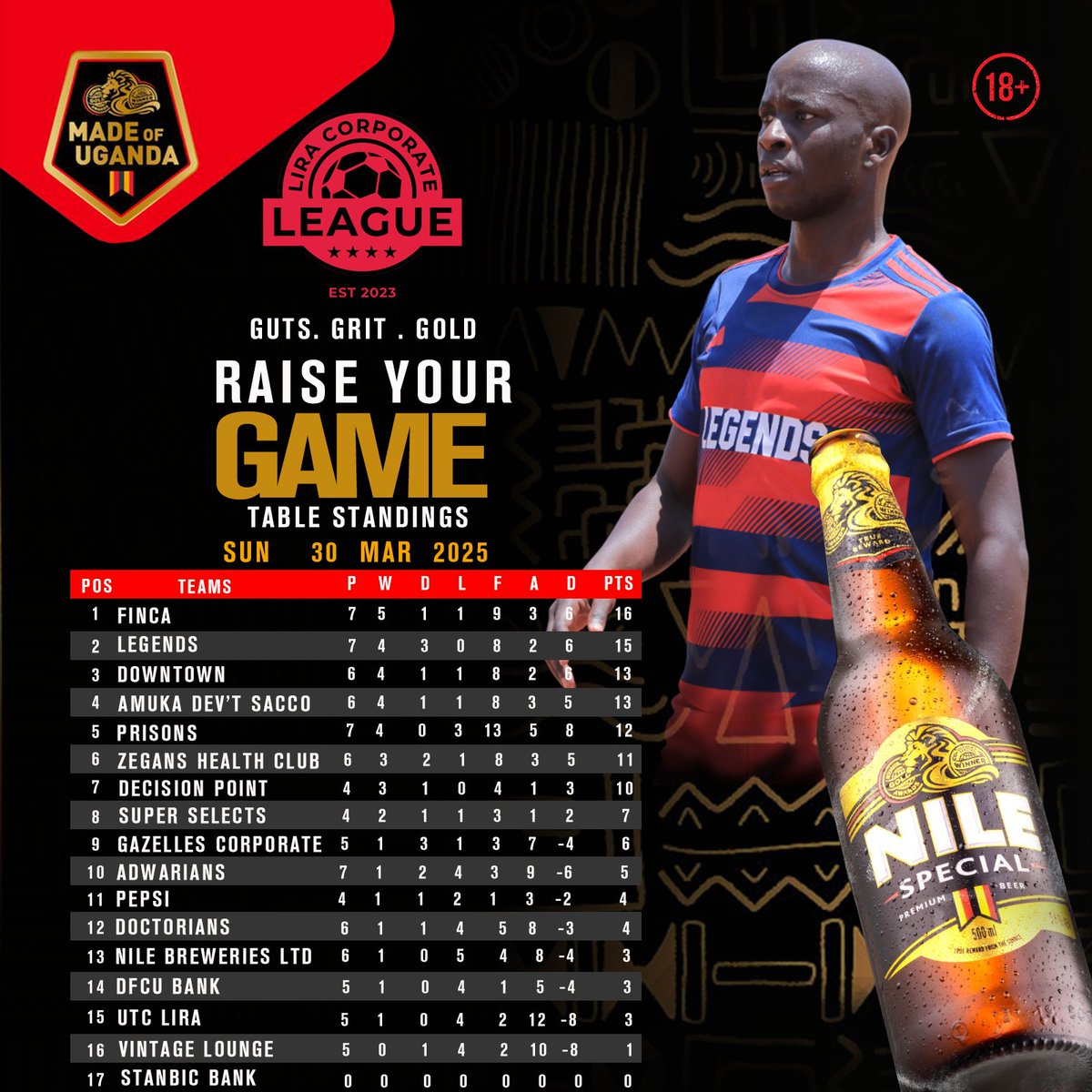 gazellecorpclub's tweet photo. Battle for the crown heats up. Check out the latest football table standings. who’s climbing, who’s slipping? #LCL2025 spirit, fun & rivalry all the way.
@FINCA_Uganda @downtownfclira @dfcugroup @Superselectcorp @Eromu_Eryau @PepsiUganda
#LCL2025 #LiveNotSurvive https://t.co/Ycgm9h7ORp
