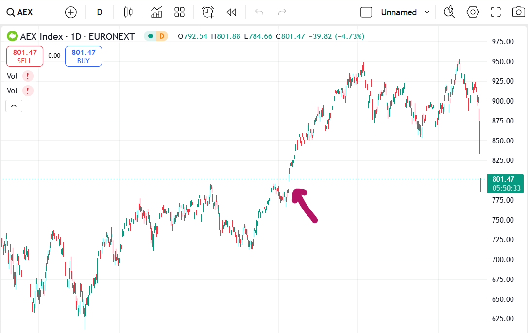 DLegrand_'s tweet photo. $AEX sluit ff een gat https://t.co/V9bAVKvwlD