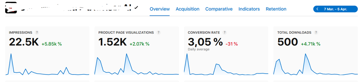 guillehub's tweet photo. first month since launch and just hit 500 users 🚀 

took a bunch of L's with ASO, and marketing was mostly IG reels which gave me a lot of motion

ASO problems fixed and trending up, improving on it https://t.co/hEzKNfB8CH