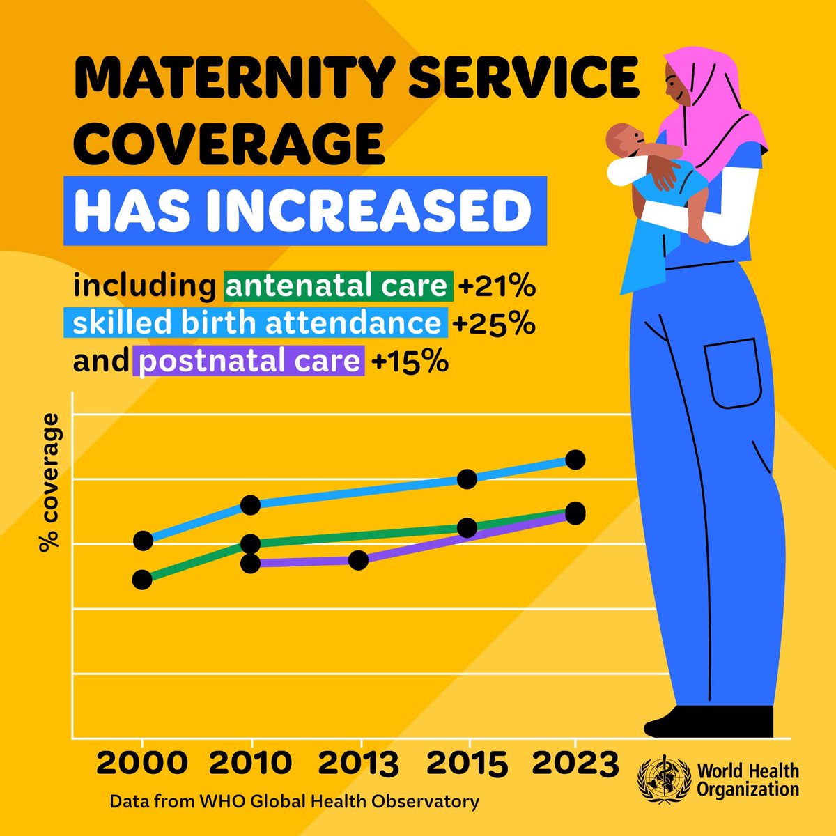 Since 2000, maternal deaths declined 40% globally.

This success is largely due to improved access to essential health services.

This #WorldHealthDay, we thank all health workers, scientists, and governments who are providing #HopefulFutures to mums and babies.