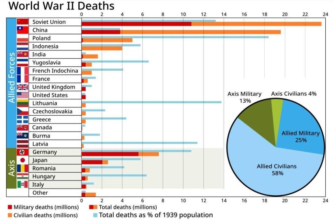 USA took control of the entire planet during WW2 by sacrificing 400K soldiers.

This is kinda tiny compared to the 24M Soviets + 20M Chinese + 16M Europeans + Millions more civilians and soldiers.

Hollywood war movies "forget" to mention that.