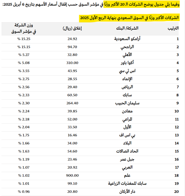 THEWOLFOFTASI's tweet photo. 🔴 الشركات الأكبر وزنًا في السوق السعودي #تاسي بنهاية الربع الأول 2025م.. سابك خارج قائمة الخمسة الكبار بنسبة وزن في المؤشر 2.33% فقط ..

1. أرامكو السعودية
2. الراجحي
3. الأهلي
4. أكوا باور
5. اس تي سي

أرقام https://t.co/nA3DN617QO