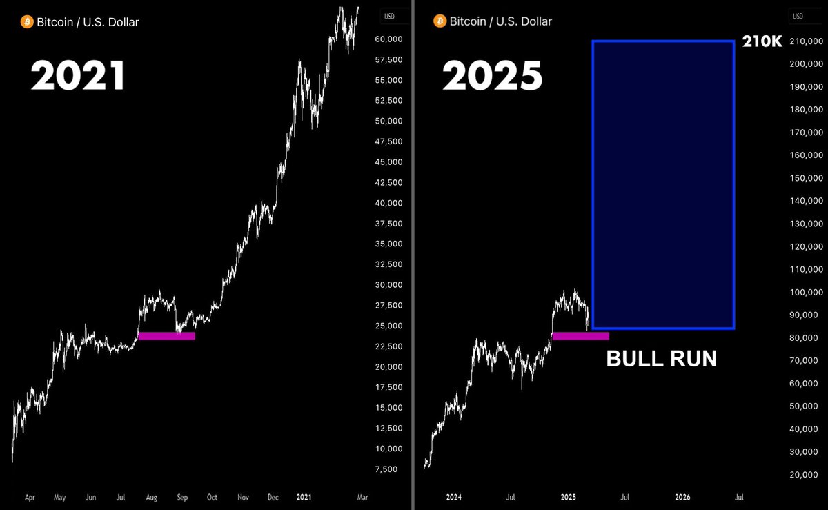 0xLofty's tweet photo. Today is the FINAL shakeout before the big Bull Run!

I’ve seen this bear trap before, and in 5 days $BTC will skyrocket.

$100 today will turn into $20,000 by the end of 2025.

Here's a list of the most promising alts with 200x potential 🧵⬇️ https://t.co/ECARkcT8Hk
