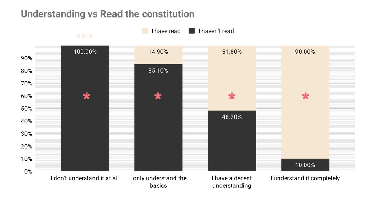 𝗖𝗵𝗶𝗰𝗸𝗲𝗻 &amp; 𝗲𝗴𝗴 𝗱𝗶𝗹𝗲𝗺𝗺𝗮❓

So, what do you think came first - someone understands governance and goes to read the Constitution because they understand, or someone first reads it and then because of the reading, understands?