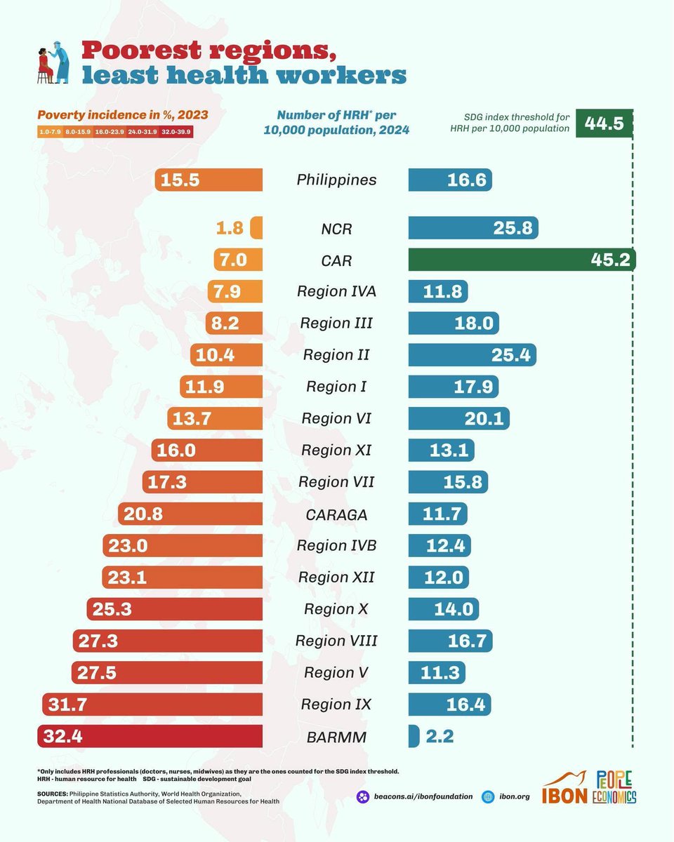 The World Health Day theme for 2025 is “Healthy Beginnings, Hopeful Futures.” But it’s hard to achieve these if Filipinos have little or no access to basic health resources. #PeopleEconomics #WorldHealthDay