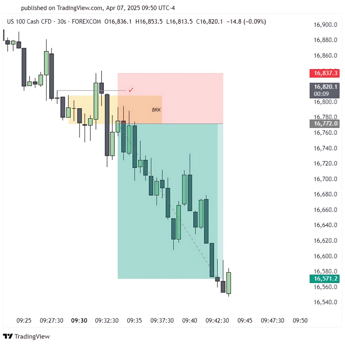 $NQ - Only one model everyday

60+ Points from Breaker model

your free from 9-5 job

A Thread 🧵