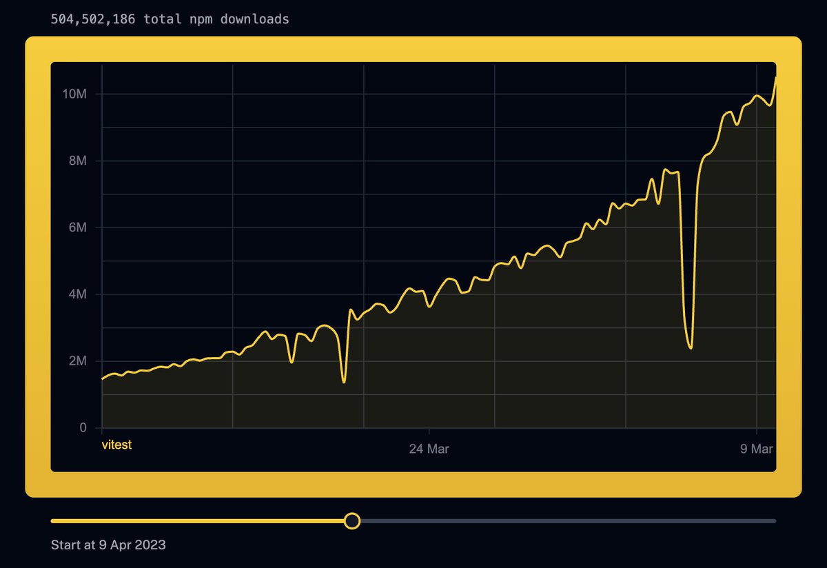 vitest_dev's tweet image. Milestone: vitest crossed 10M weekly npm downloads! ⚡