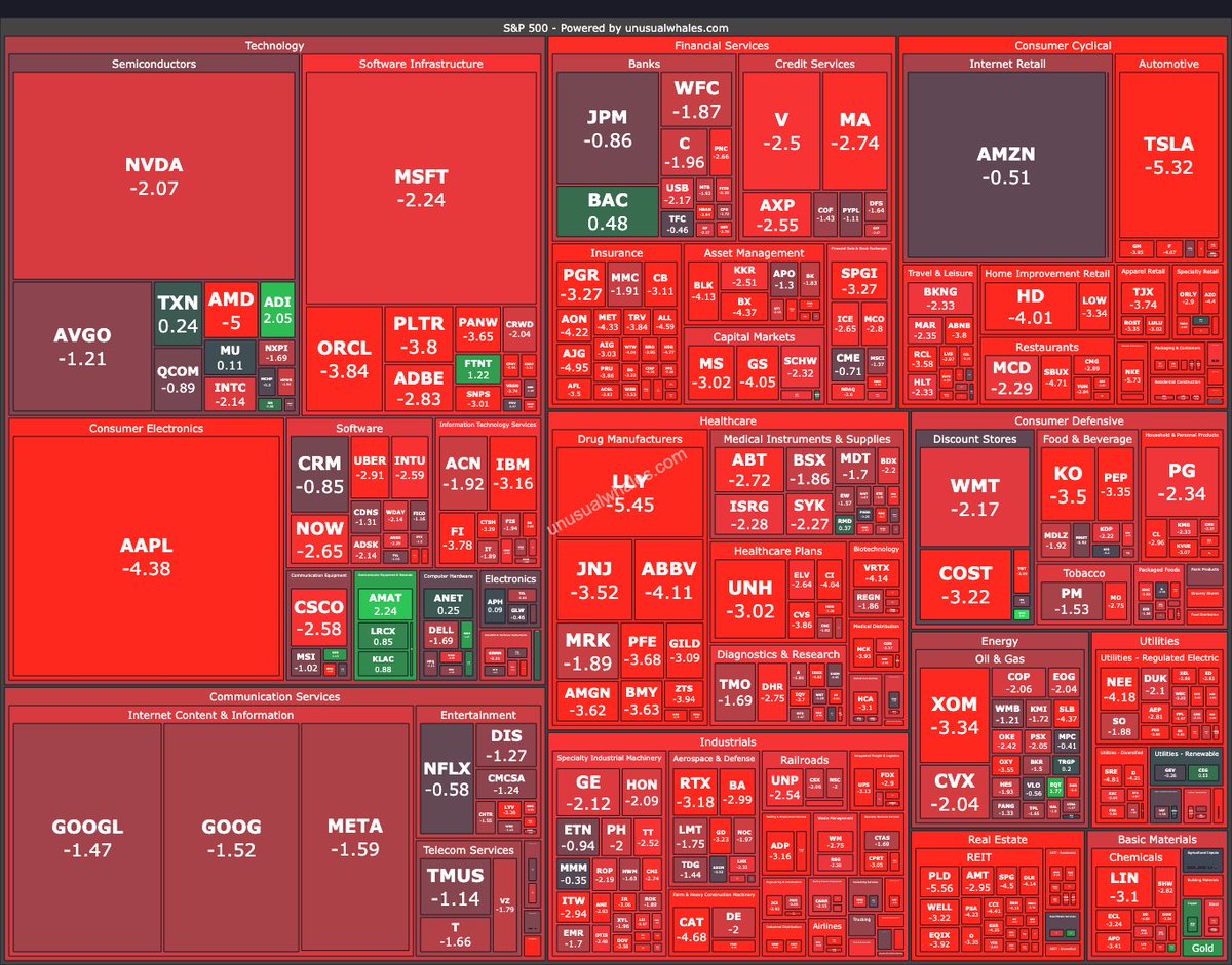 unusual_whales's tweet photo. BREAKING: $2 trillion has been erased from the stock market today. https://t.co/ZlZXalLs9k