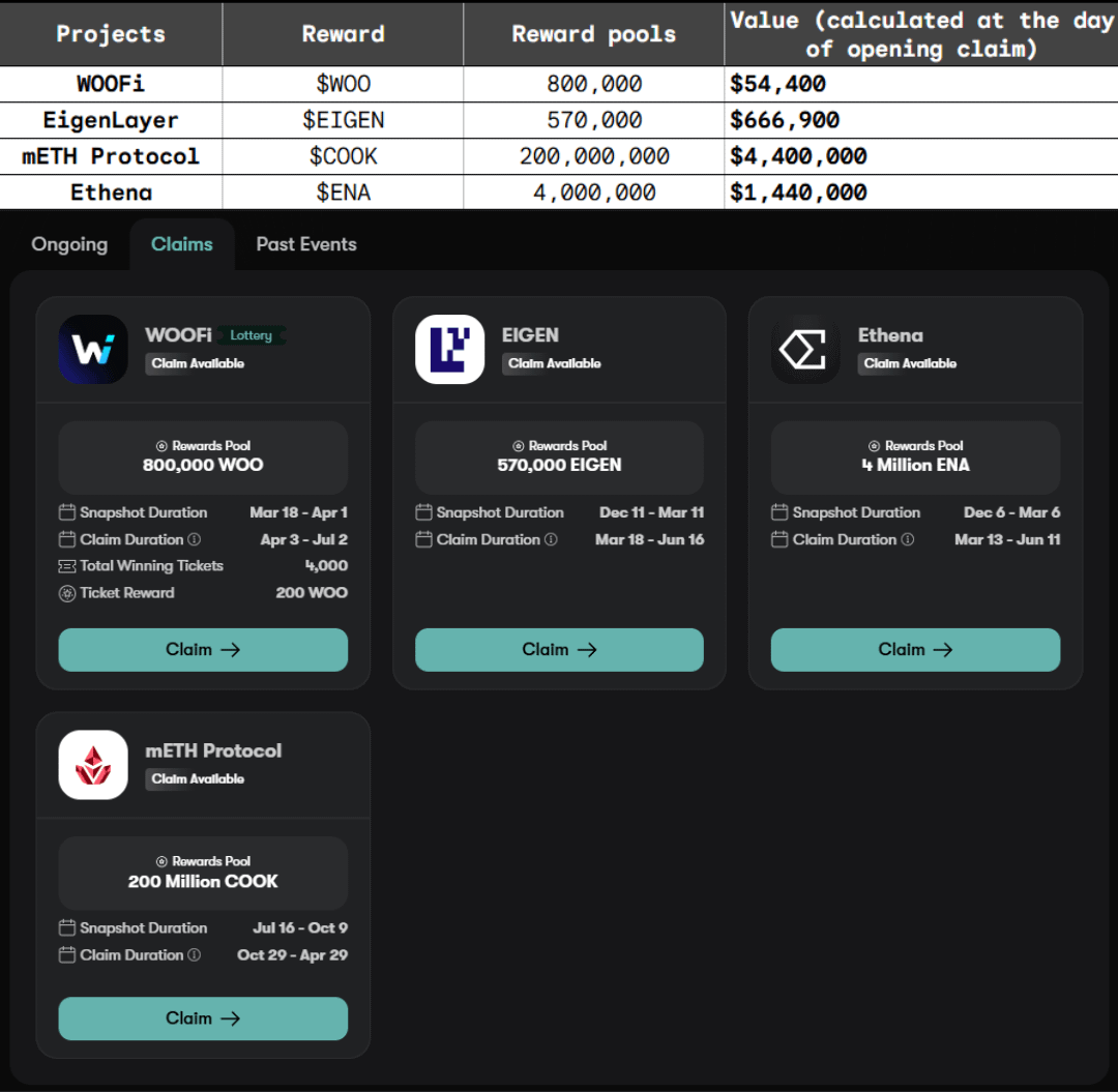 During the darkest days, the brightest stars shine.

<a href="/Mantle_Official/">Mantle</a> Rewards Station is worth every MNT locked on the platform.

I tried to calculate these claimable rewards on the day of claim opening; the value turns out to be over $6.56m.

➜ Compared to the total $MNT locked