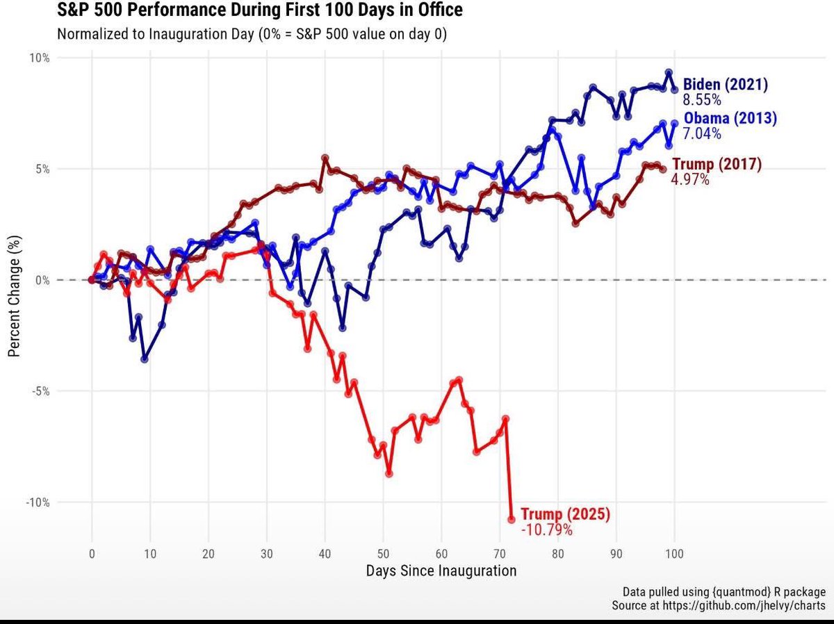 The <a href="/elonmusk/">Elon Musk</a> &amp; <a href="/realDonaldTrump/">Donald J. Trump</a> economy SUCKS!! Investments across the board are suffering. I warned people not to vote for these charlatans! #ElonMusk #stockmarketcrash #TrumpRecession #Trump #Trump