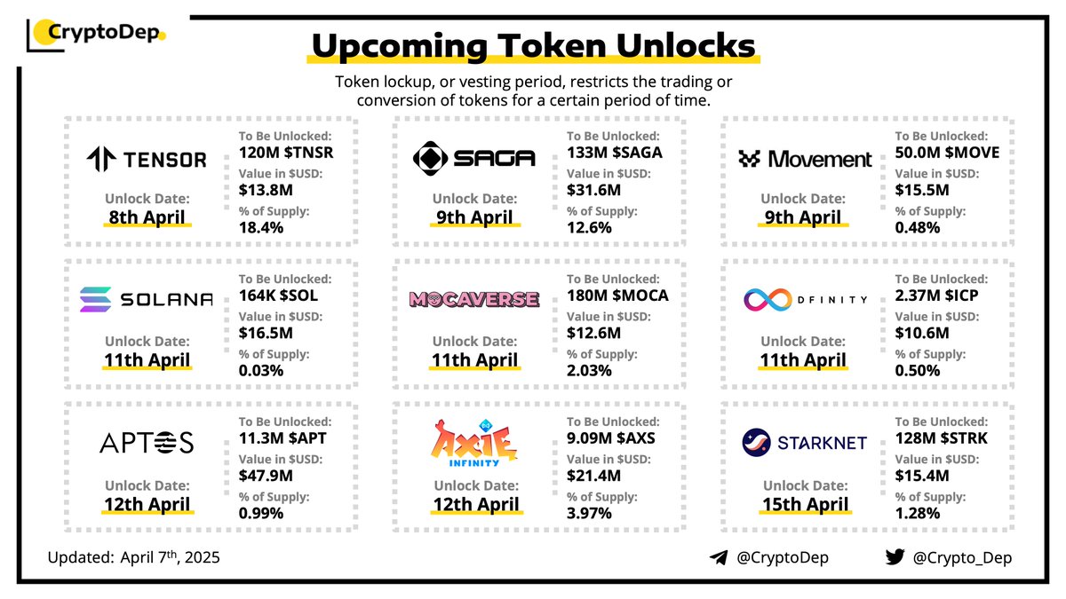 Crypto_Dep's tweet image. ⚡️ Upcoming Token Unlocks

During this week, @Aptos, @Sagaxyz__, @AxieInfinity, @Solana and @MovementLabsxyz will have the biggest unlocks.

#Tensor - $13.8M
#Saga - $31.6M
#Movement - $15.5M
#Solana - $16.5M
#Moca - $12.6M
#ICP - $10.6M
#Aptos - $47.9M
#AxieInfinity - $21.4M…