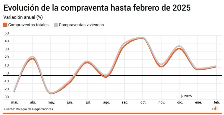 colgestors's tweet photo. 🏡🏠La compraventa de viviendas sube un 12% y las hipotecas moderan su avance al 1,9%
Por territorios, el mayor incremento fue en Asturias (29,7%) y en Baleares hubo una subida de Hipotecas del 21,4%
➕ https://t.co/3xFqmNj9bm
#vivienda #hipoteca #cogab #gA #inmobiliaria https://t.co/hASXV1RVx9