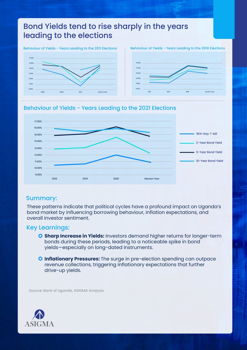 ASIGMA (@asigmagroup) on Twitter photo The data indicates that bond yields tend to rise sharply in the years before elections.
What signals might investors look out for?
Find out key learnings from this insight: asigmagroup.com/dynamics-of-ug…
Source: Bank of Uganda (<a href="/BOU_Official/">Bank of Uganda</a>), ASIGMA Analysis The data indicates that bond yields tend to rise sharply in the years before elections.
What signals might investors look out for?
Find out key learnings from this insight: asigmagroup.com/dynamics-of-ug…
Source: Bank of Uganda (<a href="/BOU_Official/">Bank of Uganda</a>), ASIGMA Analysis