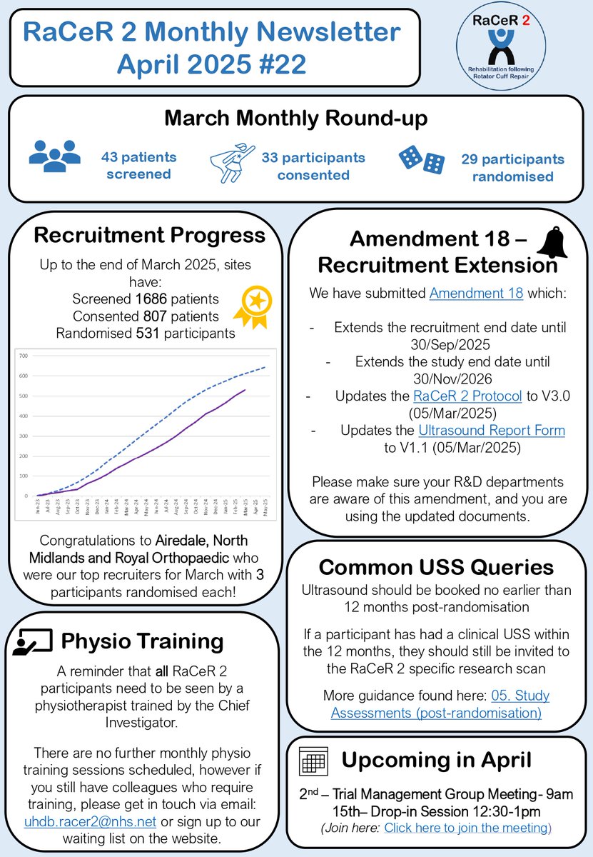 RACER 2 (@racer_2_uk) on Twitter photo 🐣April Newsletter🐣Highlights include an amendment for recruitment extension,  changes to the Physio training sessions and some common USS queries. 
#Research #Newsletter 🐣April Newsletter🐣Highlights include an amendment for recruitment extension,  changes to the Physio training sessions and some common USS queries. 
#Research #Newsletter
