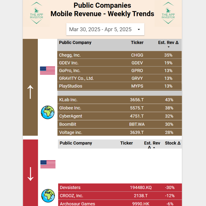 TheAppInvestor's tweet photo. Mobile revenue weekly update (iOS/Android).
- US-traded: Another good week for $CHGG. $GDEV, $GPRO, $GRVY & $MYPS complete top 5, no catalyst.
- World: No major movements either, just volatility in revenue.
- #Drecom stock beaten down badly, continues to perform: opportunity