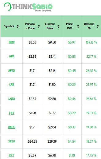 thinksabio's tweet photo. #Trendingsector #ThinkSabio #Trendingstock $SPX $SPY $XBI $QQQ $IWM #Markets #StockMarket #Stocks #Trending #Mag7
Trending stocks as on 7:30AM #Trendingstock
Gainers: #BJDX #HPP #APTO #LRE #LXEO #CJET #BAOS #SETH #ICCT
Penny gainers: #CHSN #ECDA #SUNE #MESA #WCtwt https://t.co/OeoMOoA7Ny