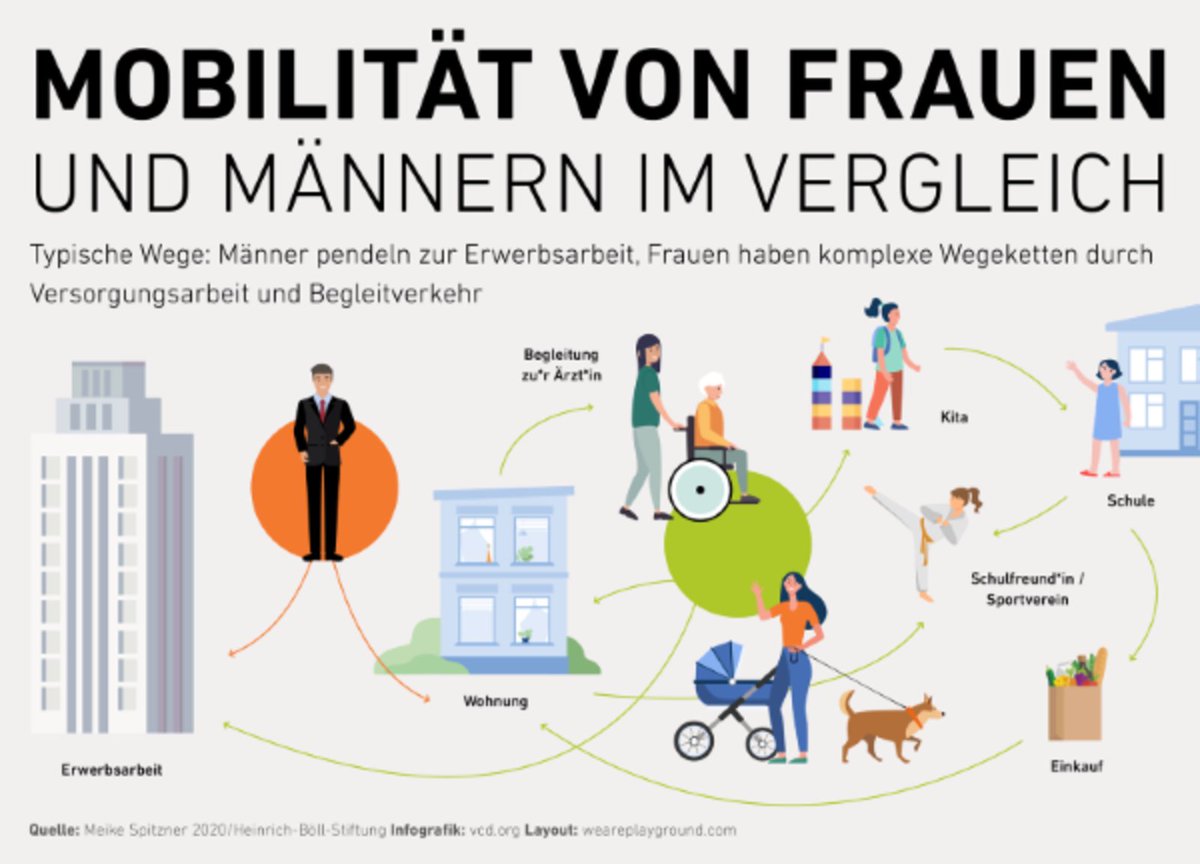 Feminismus in der Verkehrswende? Der VCD Bundesverband hat einen Artikel veröffentlicht, in dem Beschrieben wird, warum das genau jetzt so relevant ist.
vcd.org/artikel/femini…