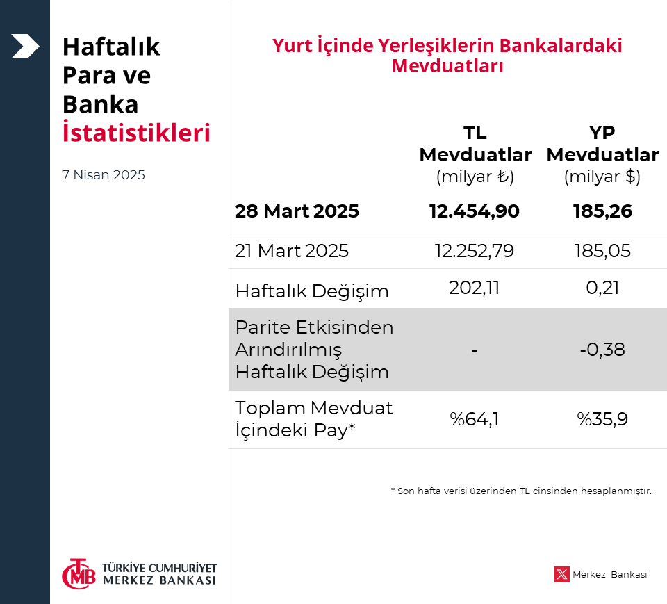 Haftalık Para ve Banka İstatistikleri: tcmb.tl/t9f3bb1