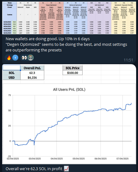 AIMStockWatcher's tweet photo. @SolanaVortexBot Making gains during trying times https://t.co/iixGQSx0VM https://t.co/l0m6bqQyiq