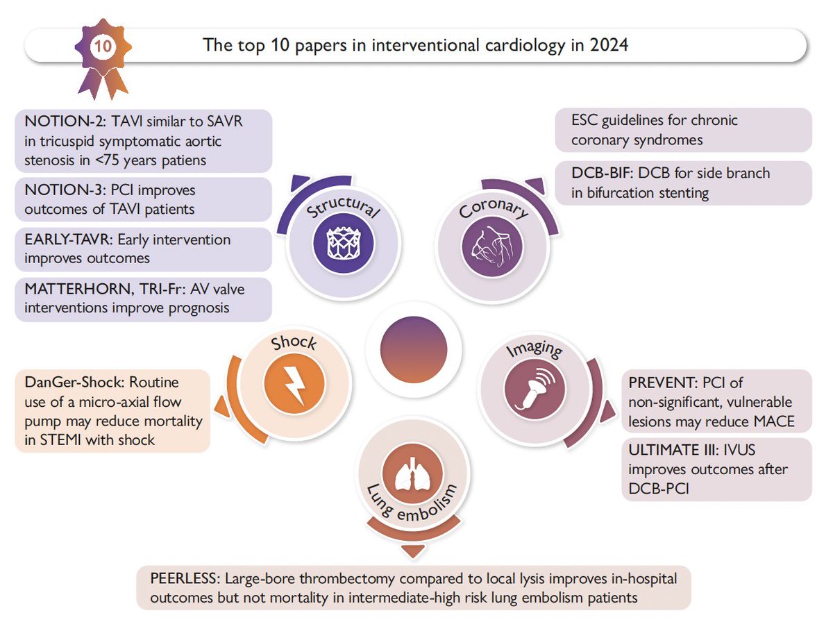Gonzalo Perez (@gonzaeperez) on Twitter photo TOP TEN PAPERS 2024 EN CARDIOLOGÍA INTERVENCIONISTA
🔴NOTION-2 Y 3
🔴EARLY-TAVR
🔴MATTERHORN, TRI-fr
🔴DanGer Shock
🔴Guías ESC SCC
🔴DCB-BIF
🔴PREVENT
🔴ULTIMATE III
🔴PEERLESS
Vía <a href="/ESC_Journals/">European Society of Cardiology Journals</a>
academic.oup.com/eurheartj/adva… TOP TEN PAPERS 2024 EN CARDIOLOGÍA INTERVENCIONISTA
🔴NOTION-2 Y 3
🔴EARLY-TAVR
🔴MATTERHORN, TRI-fr
🔴DanGer Shock
🔴Guías ESC SCC
🔴DCB-BIF
🔴PREVENT
🔴ULTIMATE III
🔴PEERLESS
Vía <a href="/ESC_Journals/">European Society of Cardiology Journals</a>
academic.oup.com/eurheartj/adva…