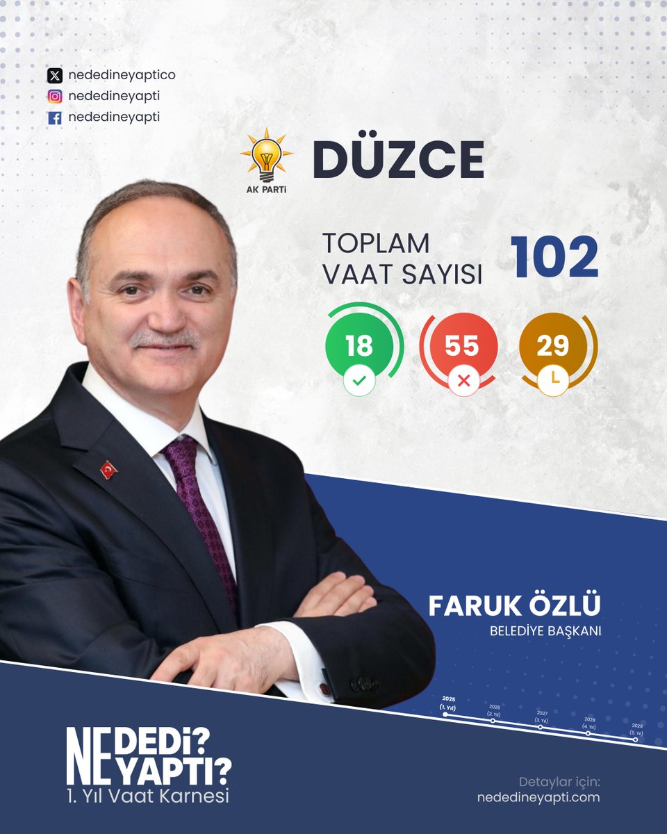 Düzce Belediyesi | 1. Yıl Vaat Karnesi

AK Partili Belediye Başkanı Faruk Özlü'nün vaatlerini mercek altına aldık.

TOPLAM VAAT: 102
Yapıldı: 18 | Yapılmadı: 55 | Yapılıyor: 29

Vaatleri detaylı incelemek için tıklayınız:
nededineyapti.com/2024/duzce/

<a href="/Dr_Faruk_Ozlu/">Faruk Özlü</a> <a href="/duzcebld/">Düzce Belediyesi</a> #Düzce