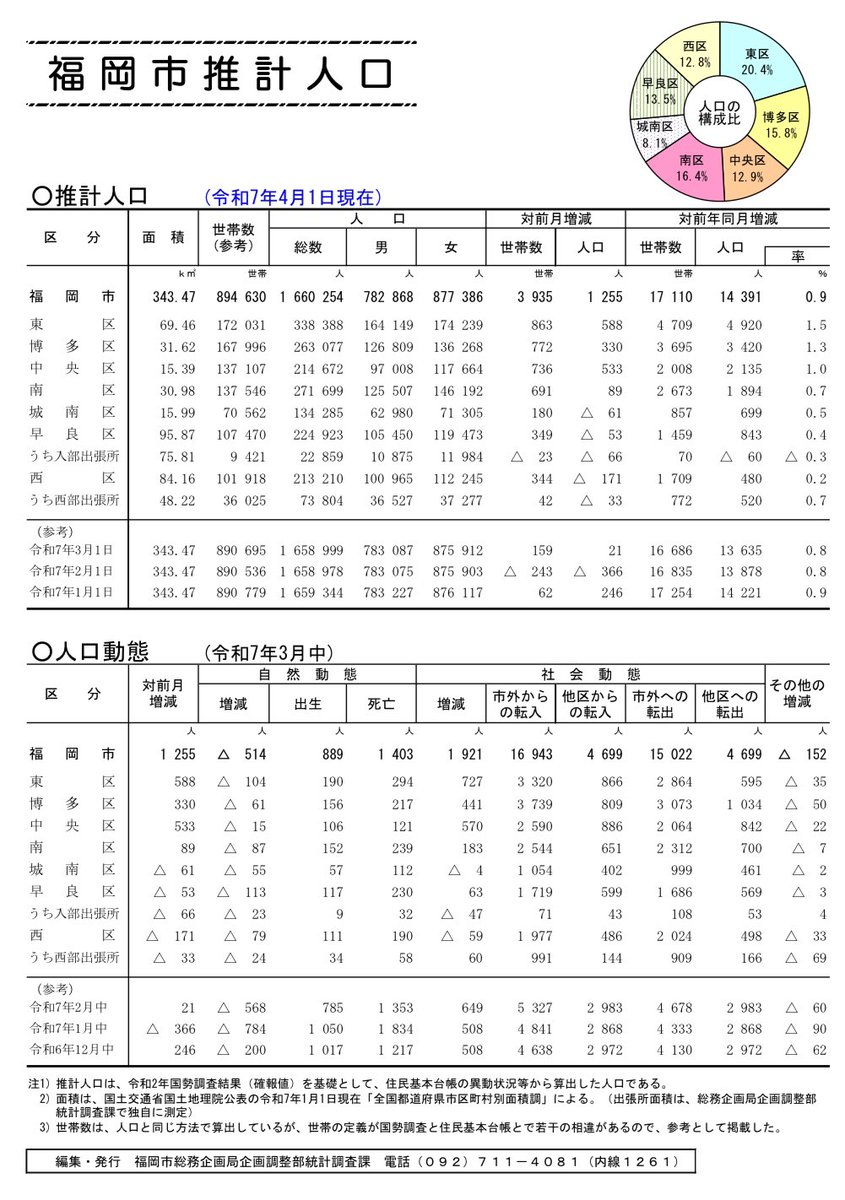 marui_re's tweet photo. 福岡市の人口、前月比で1255人増
前年同月比で14391人増

物件空いてない、家賃も高くなり、住みやすい街が変わっていく気配 https://t.co/PIwArVSQhQ