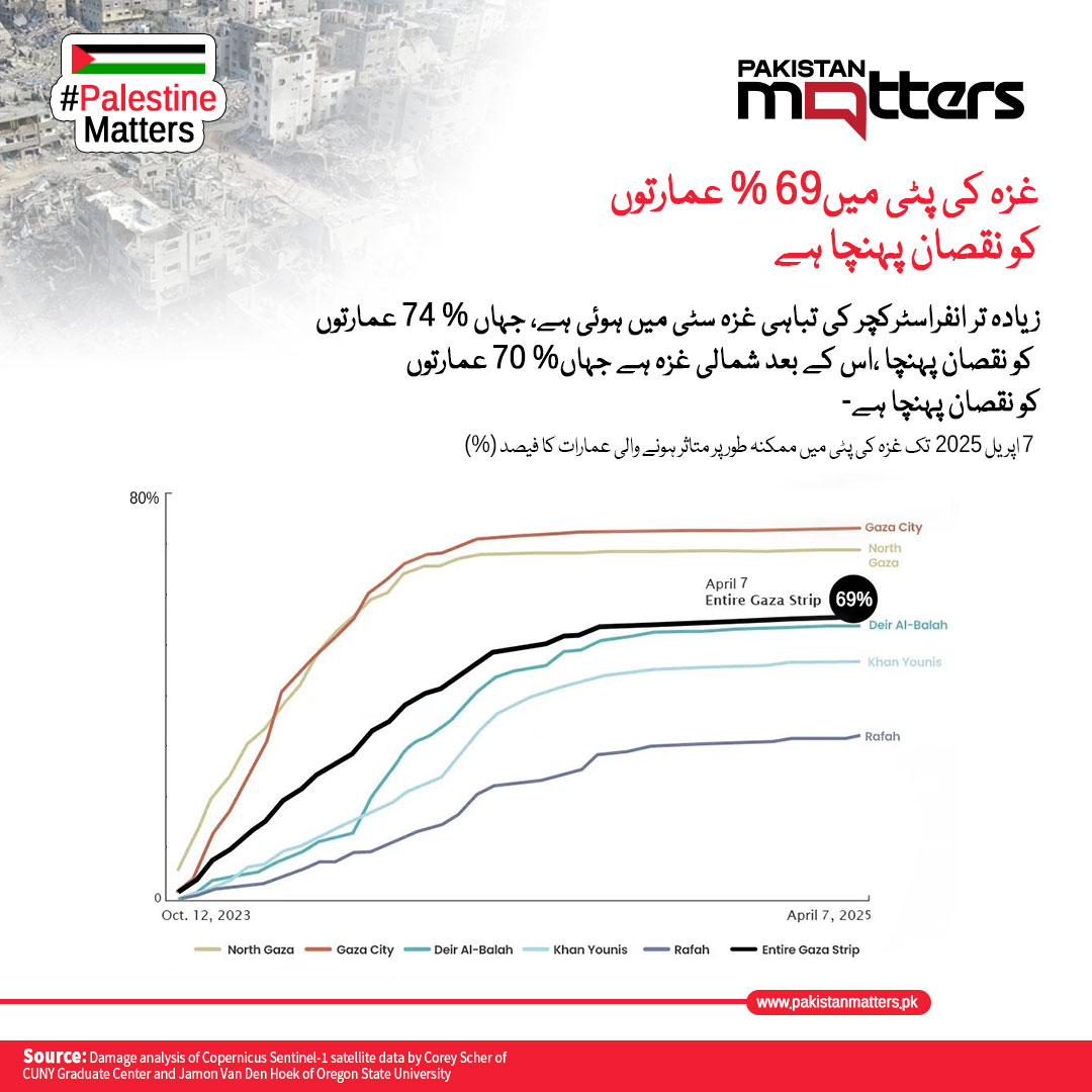 PK_Matters's tweet image. امریکی سر پرستی میں غزہ پر اسرائیلی حملوں سے غیر معمولی تباہی!

#Crossborderconflict #Israelimilitaryoperations #Airstrikesingaza #PalestineMatters #PakistanMatters