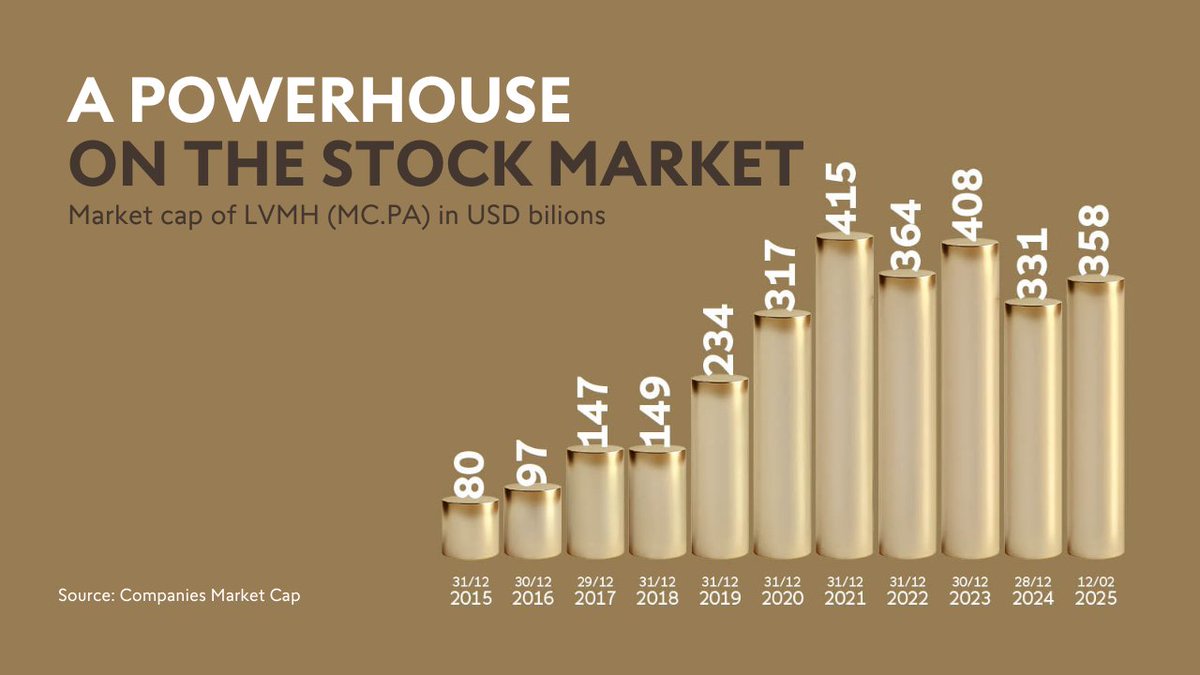 Swissquote's tweet image. 🔥 A power that stands out on the stock market! 🔥
#LVMH continues to shine 💎📈— its #market #capitalization has seen a meteoric rise, reflecting the strength of luxury in the markets.