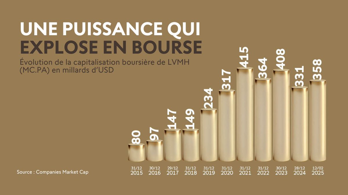 🔥 Une puissance qui s’impose en bourse ! 🔥
#LVMH ne cesse de briller 💎📈— sa #capitalisation #boursière a connu une ascension fulgurante, reflétant la force du luxe sur les marchés.