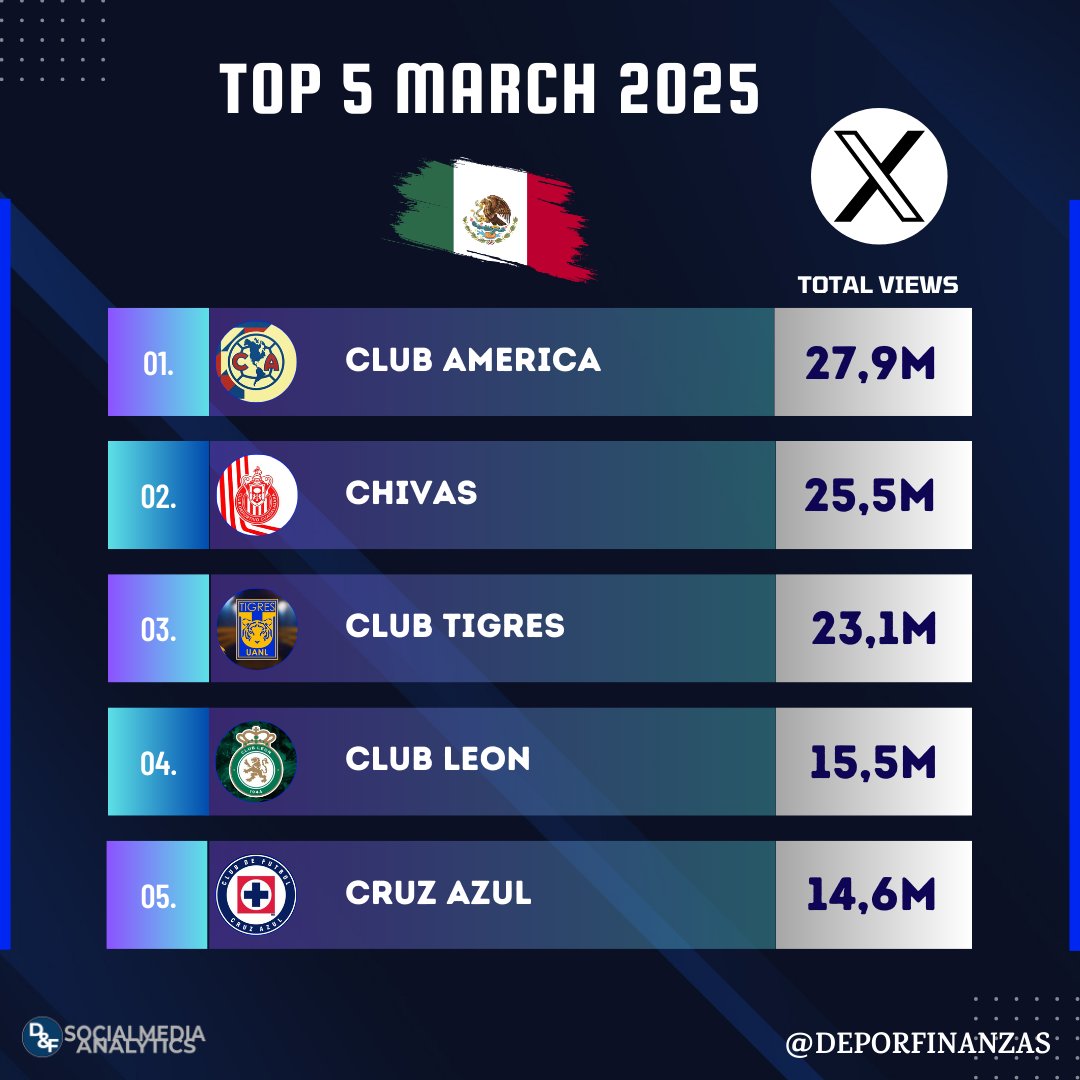DeporFinanzas's tweet photo. 📲⚽ ¡Los 5 clubes mexicanos con más visualizaciones en @X durante marzo 2025! ⏯

1.@ClubAmerica 27,9M
2.@Chivas 25,5M
3.@TigresOficial 23,1M
4.@clubleonfc 15,5M
5.@CruzAzul 14,6M https://t.co/XNujc4L5XN