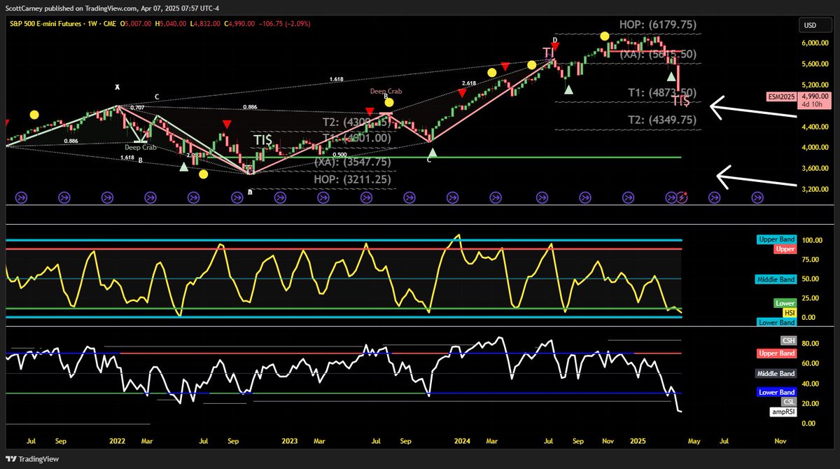 #SPY / #SP500: Weekly - THIS took a while to reach this but we hit T1 in the pre-mkt (ES) but there is more work to do.  
1. Immediate Target: 4870 
(no turnaround today, then #2 as next immediate level)
2. Downside Extreme: 4350 
3. If Crash:  3200
