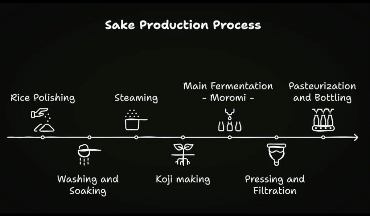Japanaffinity's tweet image. Brief explanation of the Sake Production Process - #visualart -.
#testingnewideas
#sakelife #sake
#SakeLover #JapaneseLife #japan #DrinkCulture #TraditionalDrinks #SakeTime #JapanCulture #Nihonshu #SakeWorld #FermentationProcess #RiceDrink #fermentation #日本酒 #日本 #米 #酒