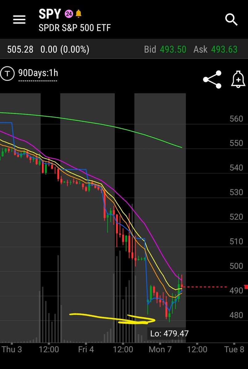 $480's Monday gap down is in $SPY