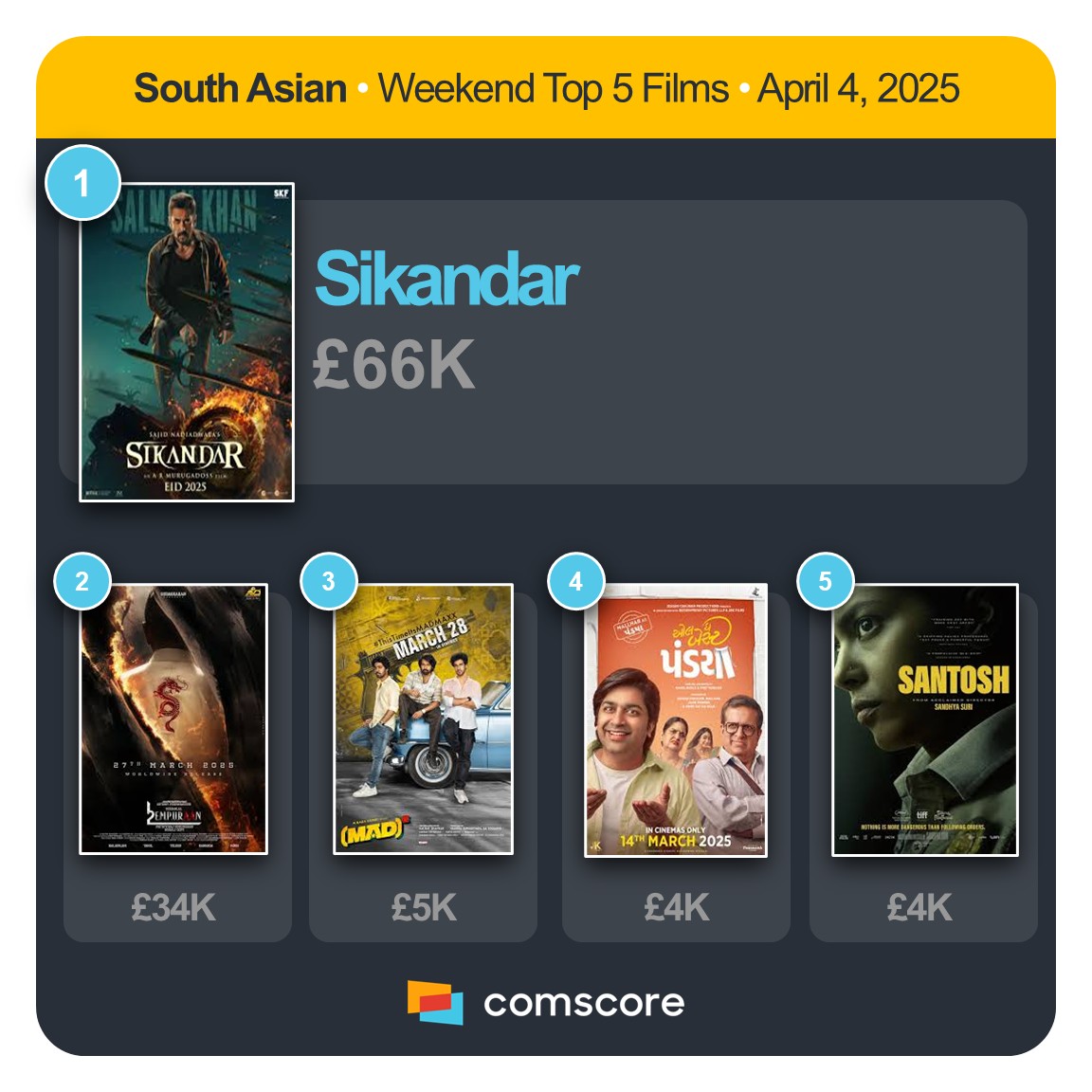 UK &amp; IRELAND - SOUTH ASIAN TITLES WEEKEND TOP 5