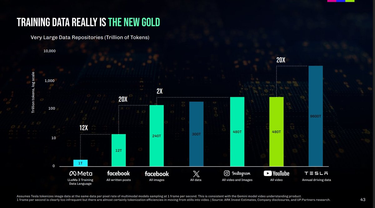 This is why the Hedera Foundation wants to acquire TikTok.😶‍🌫️

“Training data is the NEW GOLD.” 🔑