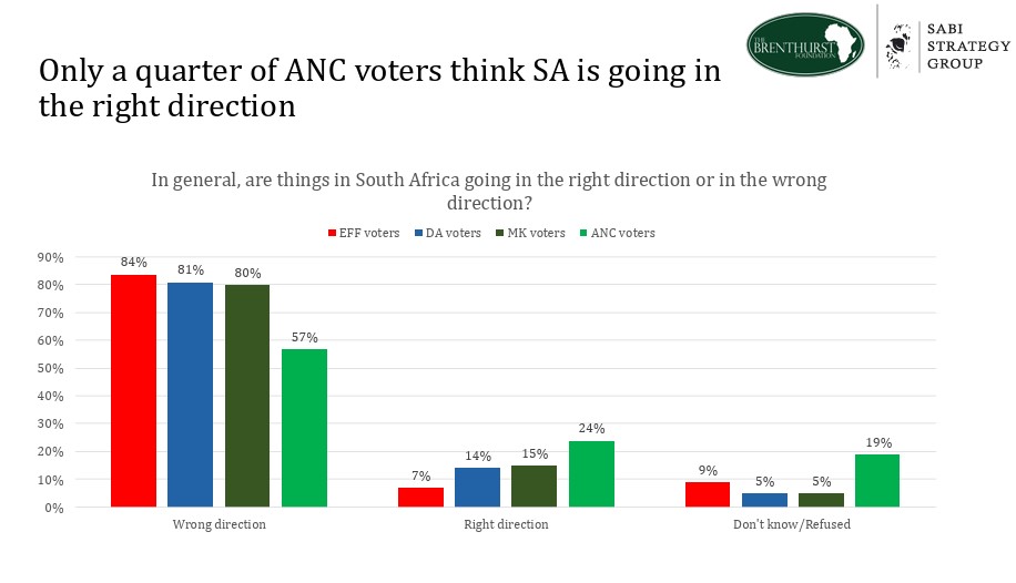 Ray Hartley (@hartleyr) on Twitter photo Voters from all four major parties - <a href="/MYANC/">ANC - African National Congress</a> @OurDA <a href="/EFFSouthAfrica/">Economic Freedom Fighters</a> <a href="/MkhontoweSizwex/">uMkhonto WeSizwe Party (Official)</a> - agree: South Africa is going in the wrong direction
See the full survey here: thebrenthurstfoundation.org/surveys/survey… Voters from all four major parties - <a href="/MYANC/">ANC - African National Congress</a> @OurDA <a href="/EFFSouthAfrica/">Economic Freedom Fighters</a> <a href="/MkhontoweSizwex/">uMkhonto WeSizwe Party (Official)</a> - agree: South Africa is going in the wrong direction
See the full survey here: thebrenthurstfoundation.org/surveys/survey…