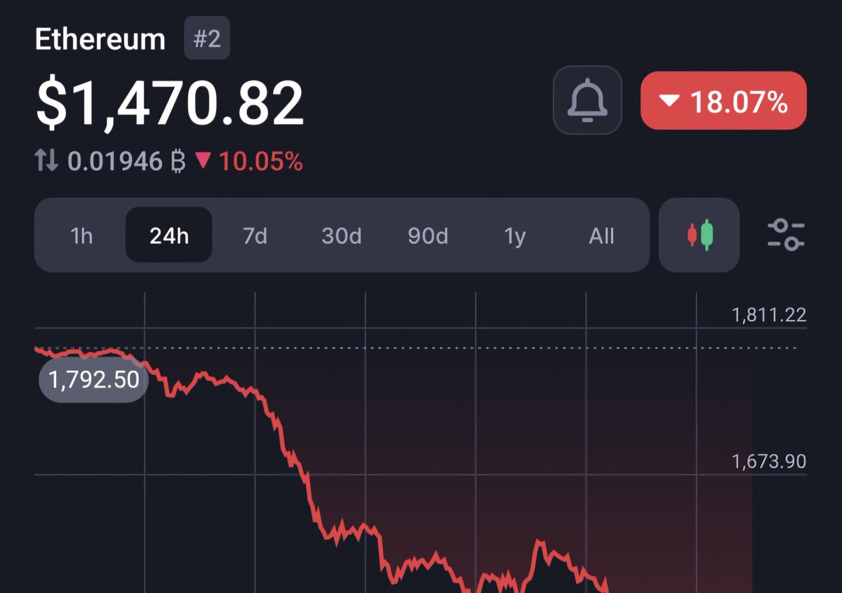 ihabcrypto's tweet photo. تم فتح مركز علي HYPERLIQUID بقيمة 47 مليون دولار علي عملةالايثريوم برافعة مالية 20X.
الحيتان ابتدت تتحرك🔥 https://t.co/gJtNa1cqGq