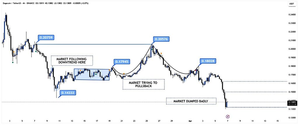 BTC/USD 4-hour price chart. Source: Bitbul/X