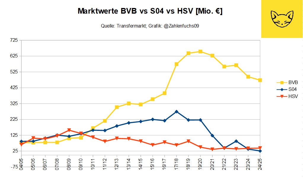 Zahlenfuchs09's tweet photo. @fiago7 🟡 #BVB Kaderwert nach Klopps' Abgang 📉 https://t.co/TIJt5kgMdW