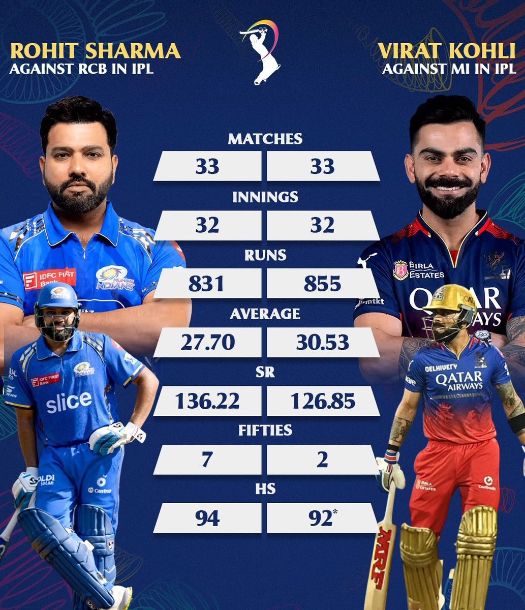 vikky4518's tweet photo. Have a look at Rohit Sharma and Virat Kohli's record in MI-RCB games in IPL.

#IPL2025 #MIvsRCB https://t.co/Khf78cjCSb