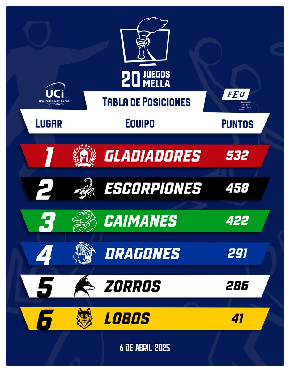universidad_uci's tweet photo. 👉  #Ayer domingo concluyó la competencia de Atletismo y, como era de esperar, los Gladiadores de la Facultad de Ciencias y Tecnologías Computacionales lideran la tabla de posiciones por tercera jornada consecutiva en los XX #JuegosMella. ⚔️🐺🦊🐉🦂🐊  
#SomosUCI #Cuba https://t.co/vZ6iQjxO26