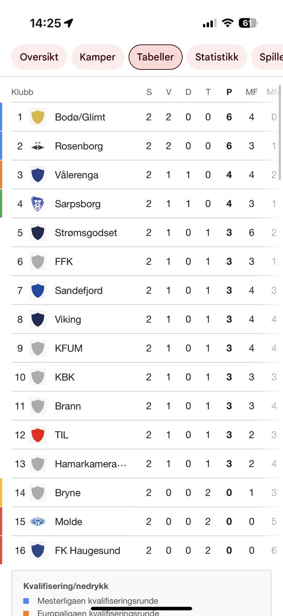 TrineLisel's tweet image. Mitt tabelltips når alle kampan e gjennomført 👌🤌