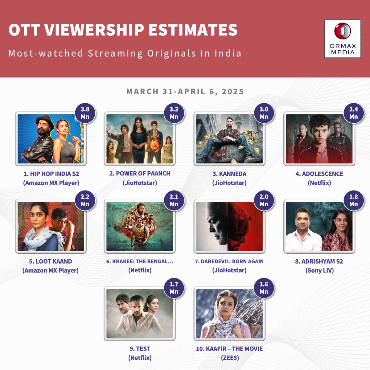 Most-watched streaming originals in India, for the week of Mar 31-Apr 6, 2025, estimated based on audience research
Note: Estimated number of Indian audience (in Mn) who watched at least one episode (show) or at least 30 mins. (film)