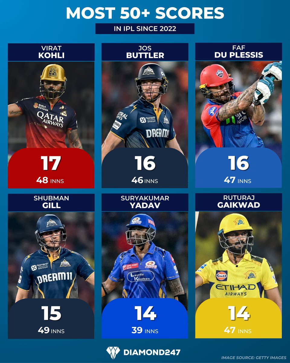 Diamond247News's tweet photo. Virat Kohli holds the record for most 50+ scores in IPL since 2022 🔥

📷 : Getty Images

Disclaimer: Photo belong to original creators. Shared for info only. No profit intended. DM for removal.
.
.
.
#viratkohli #josbuttler #ipl2025 #tataipl #indianpremierleague #diamond247news https://t.co/mugaiwZ1yz