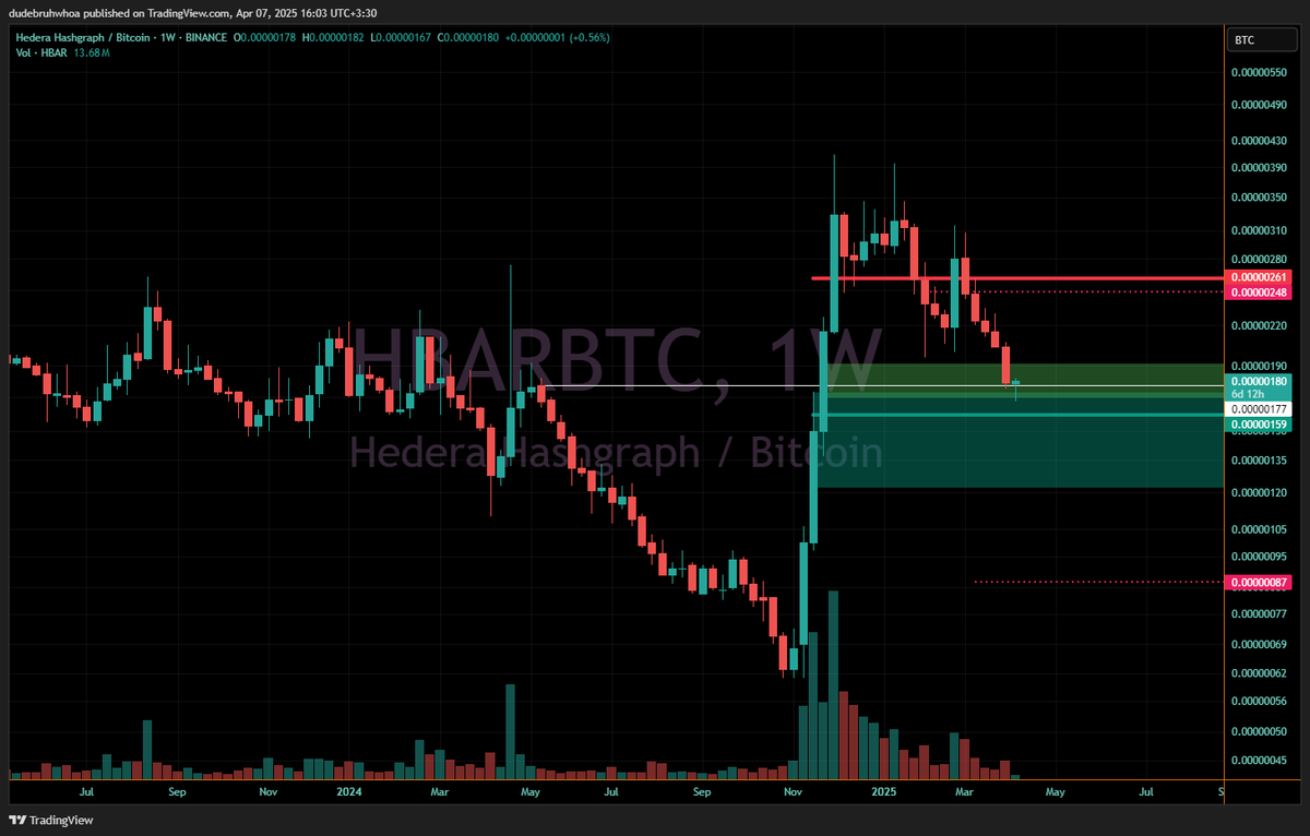 dudebruhwhoa's tweet photo. $hbar / $btc would be really good to see it hold this level 177 (white line where the weekly closed/opened) https://t.co/aRlyQhGw3J